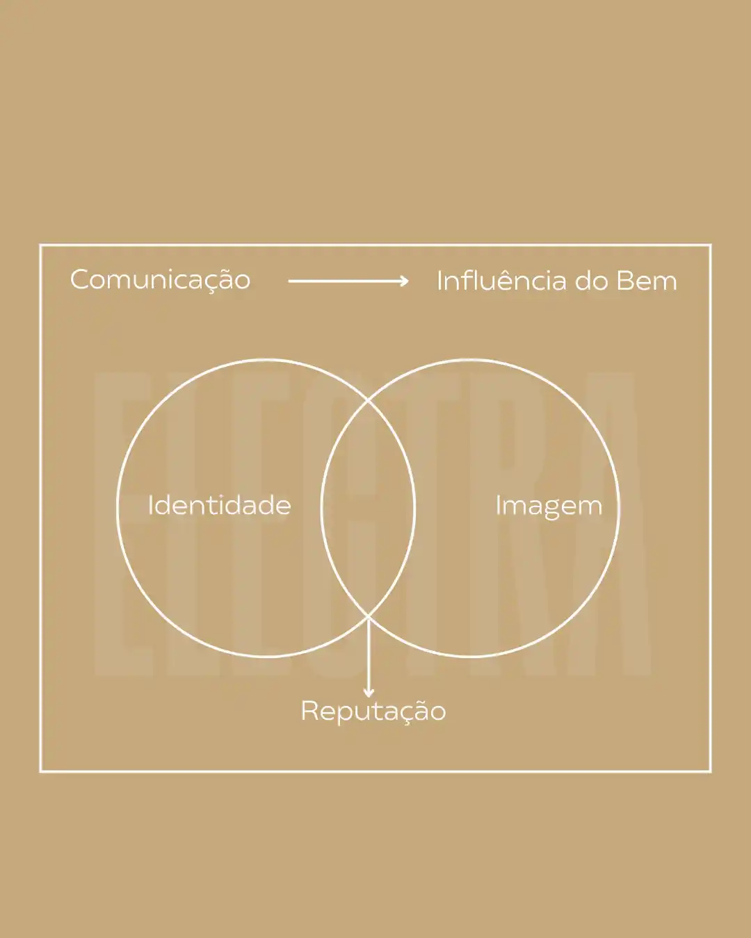 Metodologia Electra Digital Identidade imagem reputação